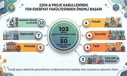 FEN EDEBİYAT FAKÜLTESİ’NDEN TÜBİTAK’TA 50 PROJELİK BAŞARI