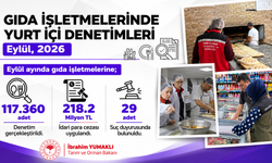 Gıda Denetimlerinde 218 Milyon TL Ceza!