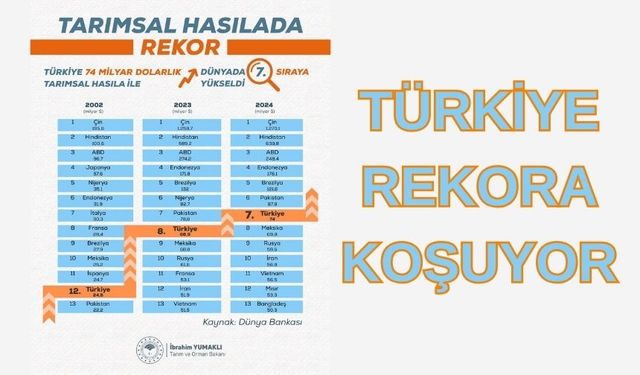 Tarımsal Hasılada Rekor Yükseliş