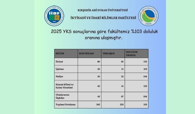 KAEÜ İİBF, 2025 YKS’de Büyük Başarı Elde Etti