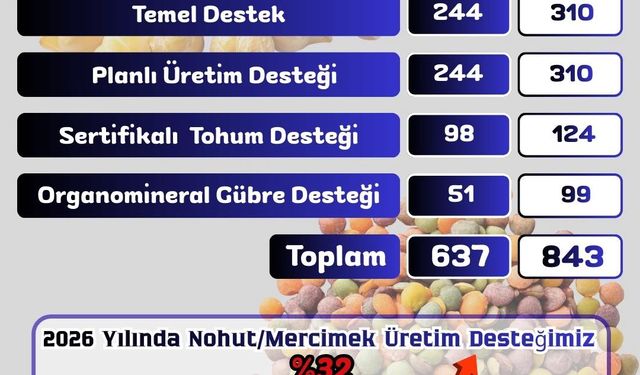 Kırşehirli Üreticiye Müjde: Nohut ve Mercimek Desteğinde Büyük Artış!