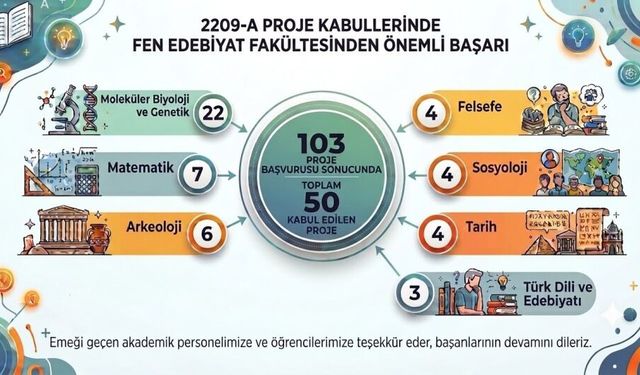 FEN EDEBİYAT FAKÜLTESİ’NDEN TÜBİTAK’TA 50 PROJELİK BAŞARI