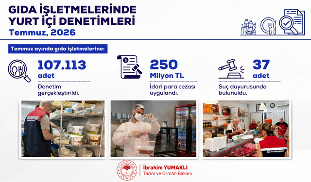 Temmuzda 107 Bin Gıda Denetimi Yapıldı