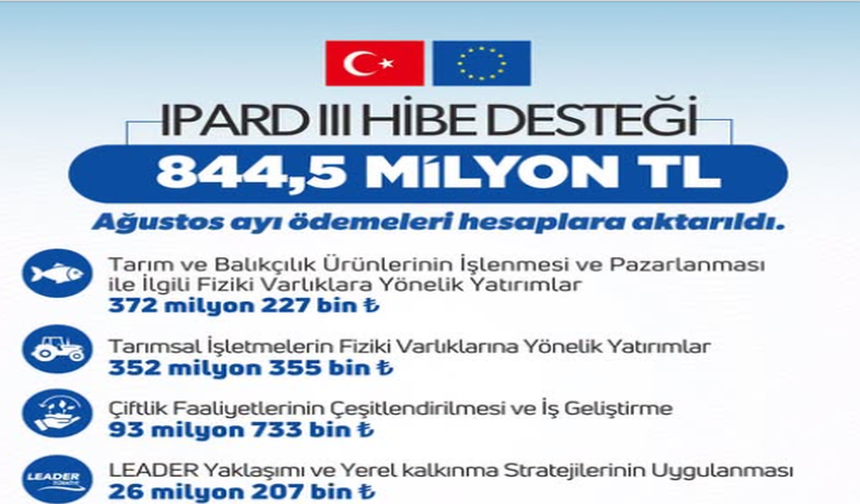 IPARD III Kapsamında 844,5 Milyon TL Hibe Desteği